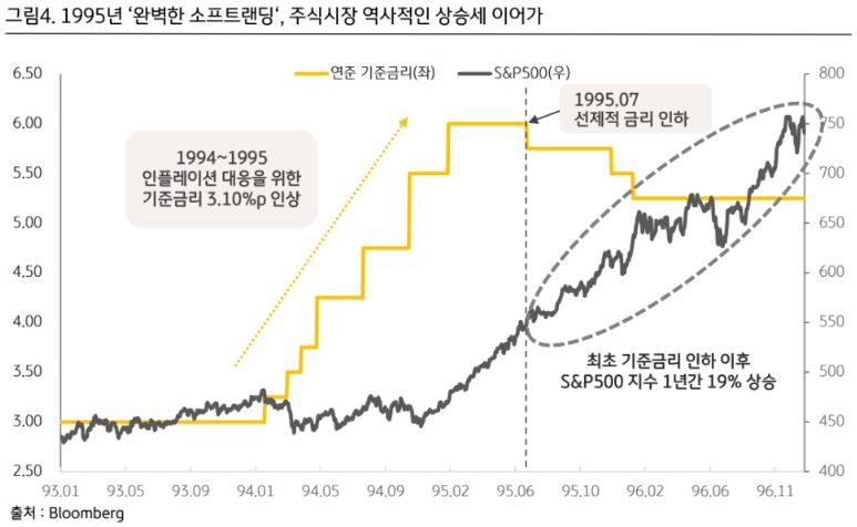 완벽한 '소프트랜딩'과 함께 주식시장의 역사적인 상승이 이뤄졌던 1995년.